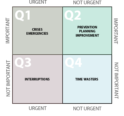 Time Quadrants Time Management Matrix
